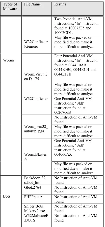Table 3: The Static Analysis Result (Worms and Bots) 
