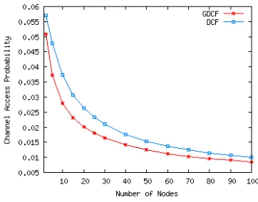 Fig. 1: Network size vs. channel access 