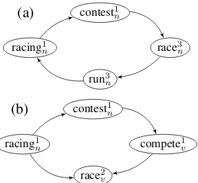 Figure 1: An example of cycle (a) and quasi-cycle(b) in WordNet.
