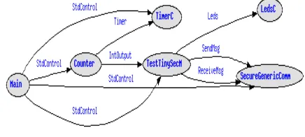 Fig. 4.1 TestTinySec application in TinySec The basic components of this graph are (a) nodes 