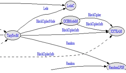 Fig 4.3 TinySec with XXTEA in OCB Mode 