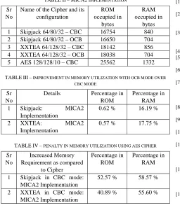 TABLE II – MICA2 IMPLEMENTATION 