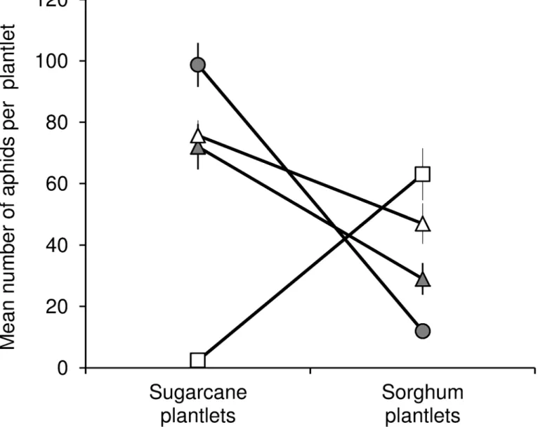 Fig 4 presents the results of the host transfer experiment illustrating the negative correlation of fitness on sugarcane and fitness on sorghum.