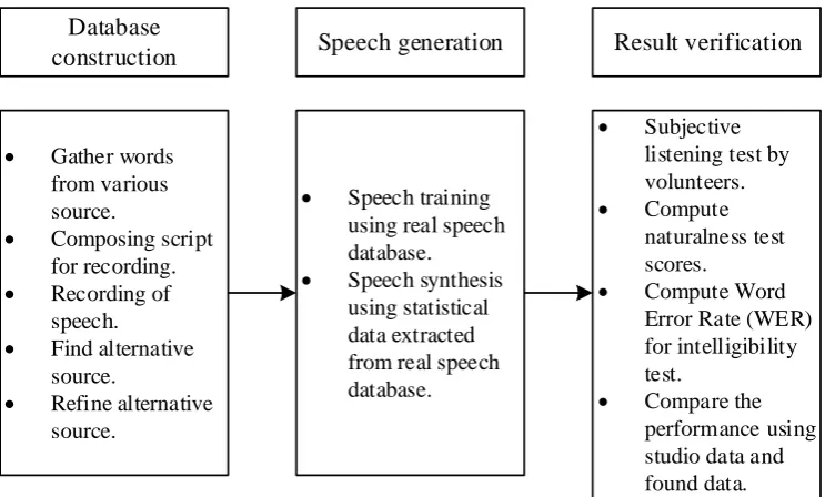 Figure 1.1: Mapping of procedures in this study