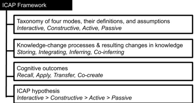 Figure 2.8 The four aspects of the ICAP Framework [CW14].