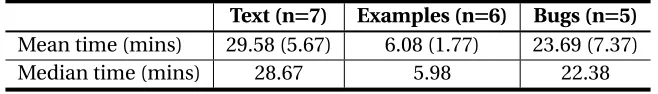 Table 3.3 Mean (SD) and median total experimental puzzle completion time in minutes