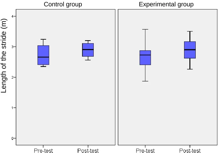 Figure 3. Box plot graph shows pre- and post- Length of the stride. 