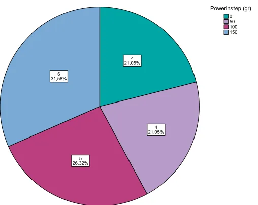 Figure 2. Distribution of the sample depending on the weight of the instep weights used in the training  sessions