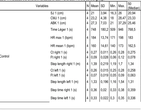 Table 1. Indicates the different variables of test 1 and test 1 in the control group. 