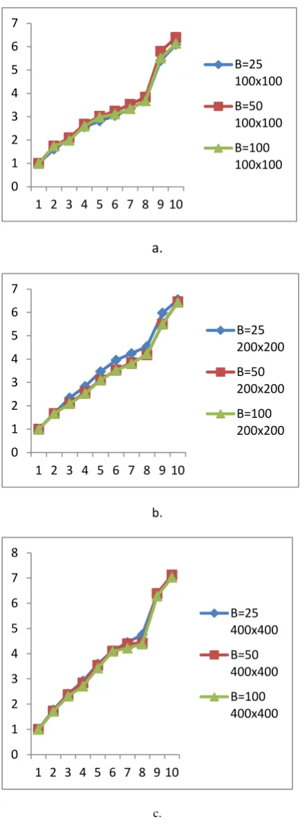 Fig. 1. Speed-up versus the number of processors. a mesh 70x70x6, b mesh 120x120x6, c mesh 210x210x6 
