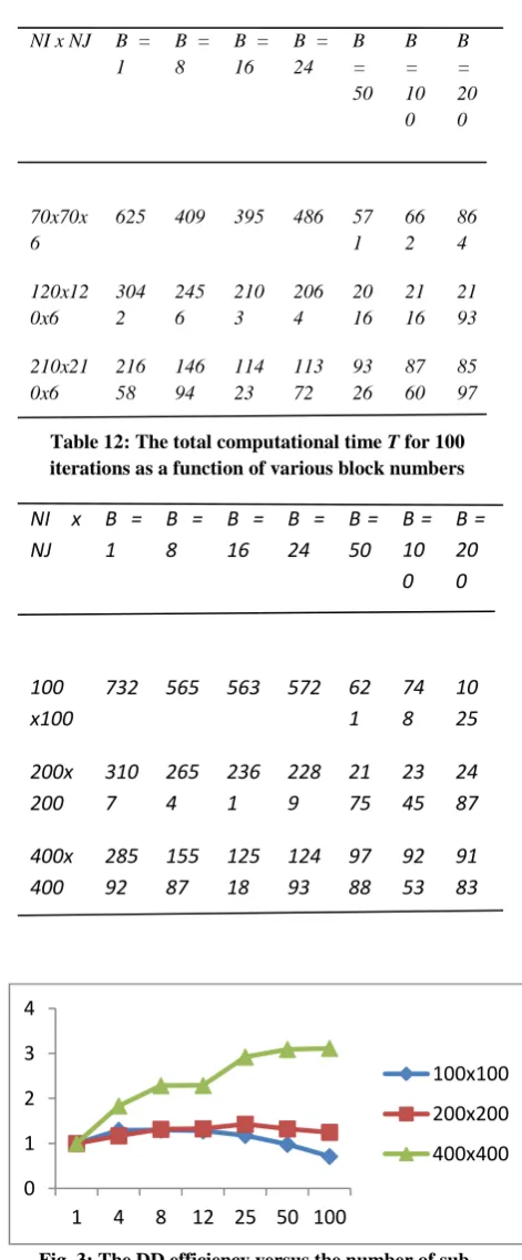 Fig. 3: The DD efficiency versus the number of sub-domains for various meshes. 