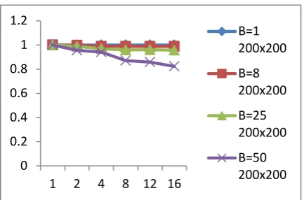 Table 13: The number of iteration to achieve a given tolerance of 10-3 for a grid of 70x70x6 
