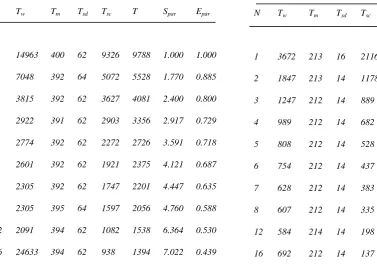 Table 5: The wall time Ttime data time W, the master time TM, the slave TSD, the slave computational time TSC, the total T, the parallel speed-up Spar and the efficiency Epar for a mesh of 70x70x6, with B = 100 blocks and Niter = 100