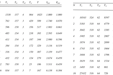 Table 7. The wall time Ttime a mesh of 210x210x6, with data time W, the master time TM, the slave TSD, the slave computational time TSC, the total T, the parallel speed-up Spar and the efficiency Epar for B = 100 blocks and Niter = 100