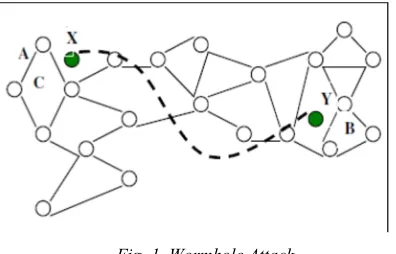 Fig. 2. Wormhole Attack in Infrastructure Based Network  