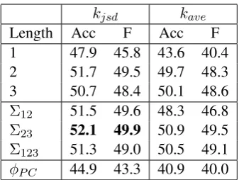 Table 1: Results for combinations of embeddingfunctions and set kernels