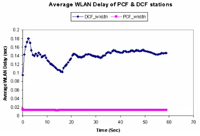 Fig. 4 Throughput for DCF and PCF station. 