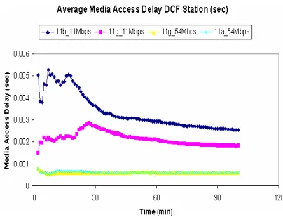 Fig. 7 Throughput *5 of campus network with 7 PCF station/AP 