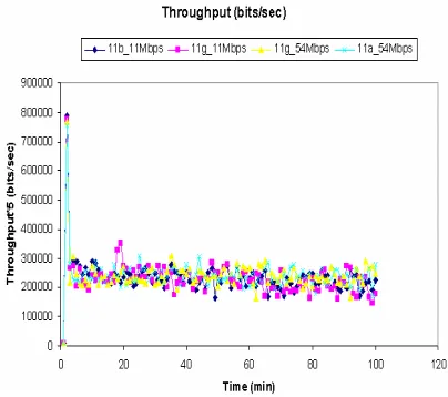 Fig. 14 Retransmission attempts for PCF enabled stations. 