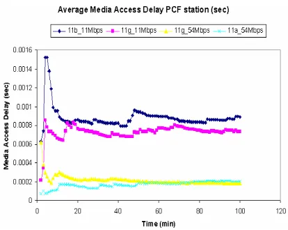 Fig. 21 Average media access delay for PCF enabled station 