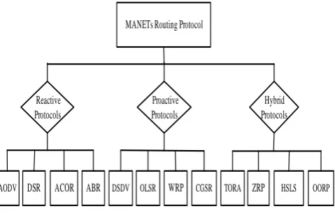 Fig 2:  MANETs Routing Protocols. 