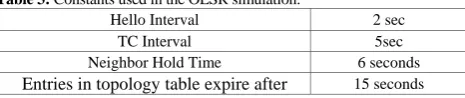 Table 2: Max Tries Constants used in the AODV simulation. 