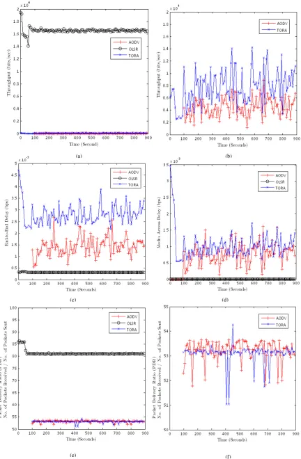 Fig 3:  Comparison between the MANETs routing protocol’s simulation results (a) Throughput, (b) Throughput for TORA and AODV, (c) End to End Delay, (d) Media Access Delay, (e) Packet Delivery Ratio, (f) Packet Delivery Ratio for AODV and TORA