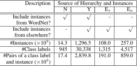 Table 1: Examples of instances within labeled classes extracted from unstructured text, used as input forattribute extraction experiments