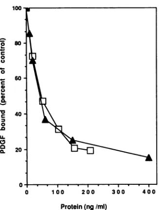 FIG. 7.forduced.si.slPDGF-Bthe(Amgen).tion,receptor PDGF receptor-competing activity of recombinantv- protein