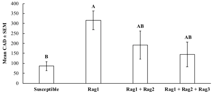 Figure 2. Cumulative aphid days (CAD) ± standard error of the mean (SEM) of biotype-1 soybean 746 