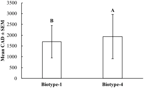 Figure 5. Cumulative aphid days (CAD) ± standard error of the mean (SEM) between biotype-1 759 