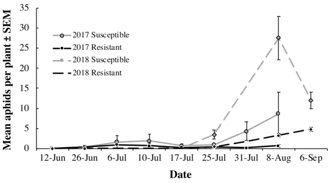 Figure 1. Mean soybean aphids per plant ± standard error of the mean (SEM) across all 