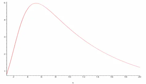 Figure 2: Publisher’s revenue R 0 as a function of the threshold k of consecutive rounds without triggering actions after which an advertiser is expelled.