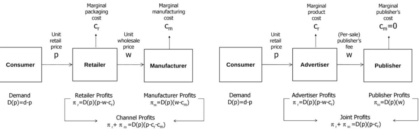 Figure 1: Analogies between a classic supply chain setting and performance-based advertising.