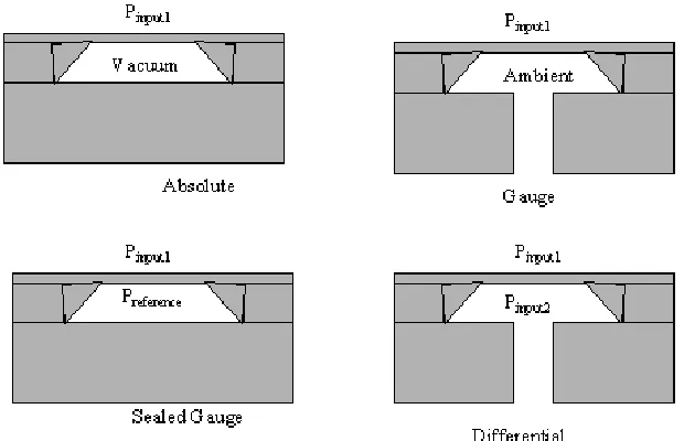 Fig 2.1 Pressure sensor designs [1] 