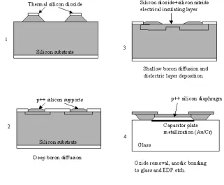 Fig 2.2 Capacitive membrane pressure sensor [3] 