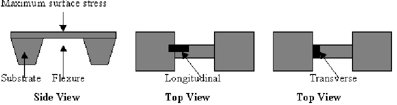 Fig 3.2 Layout of the sensor in Cadence-Virtuoso  