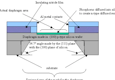 Fig 4.2 Cross-section of the pressure sensor.  