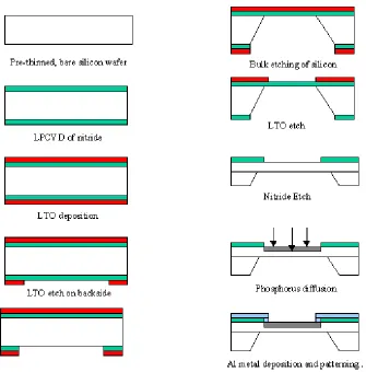 Fig 4.6 Process flow for the fabrication of the pressure sensor. 