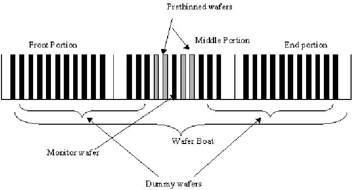 Fig 4.7 Arrangement of wafers for LPCVD runs [10] 