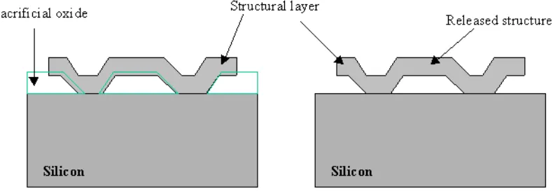 Fig. 5.1 Illustration of the use of sacrificial layer [1] 