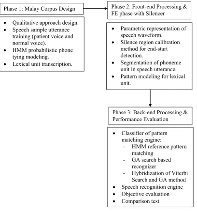 Figure 1.1. Mapping of procedures in this study 