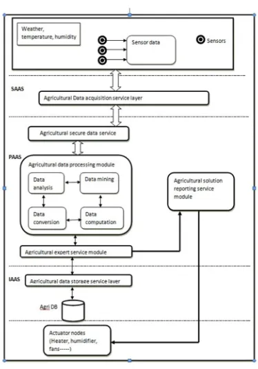 Fig. 3. Agricultural WSAN Cloud 