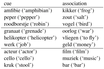 Table 1: Examples of cues and their strongest as-sociation.