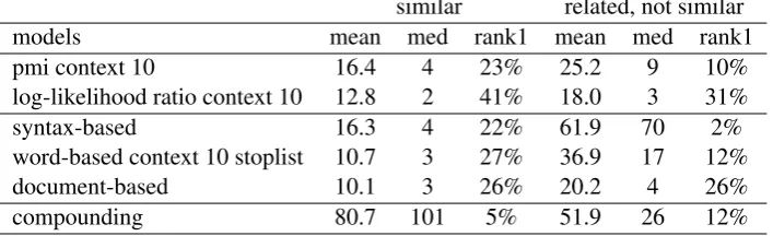 Table 2: Performance of the models on semantically similar cue-association pairs and related but notsimilar pairs.