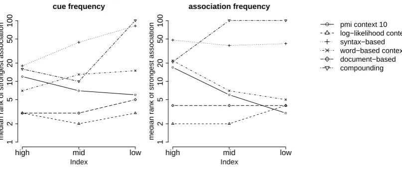 Figure 2: Performance of the models in three cue and association frequency bands.