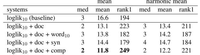 Table 4: Results of ensemble methods.