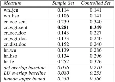 Table 3: Kendall’s τcorrelation results for differ-ent measures over the two dataset.