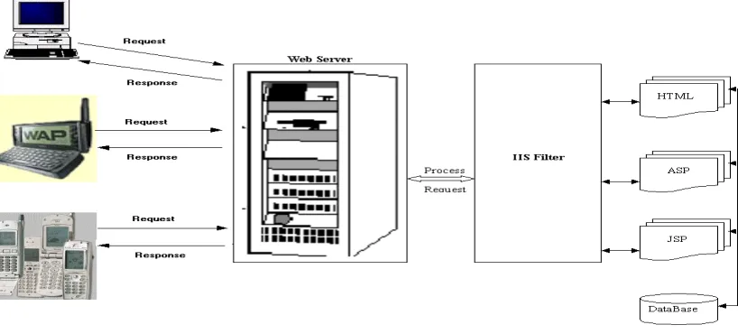 Figure 2: Architecture of internet requests. 