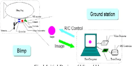 Fig 2. Second iteration of the blimp design [1] 